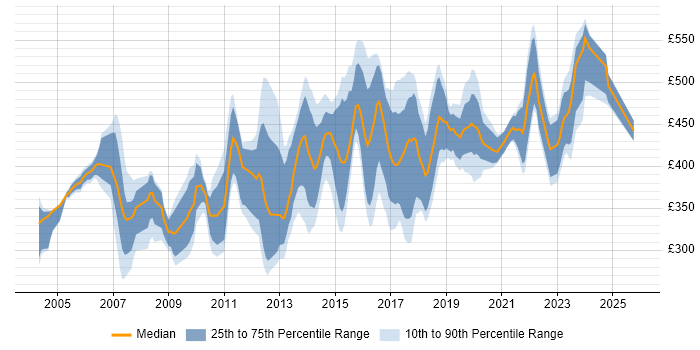 Contractor daily rate distribution trend for IT Security Analyst job vacancies in London