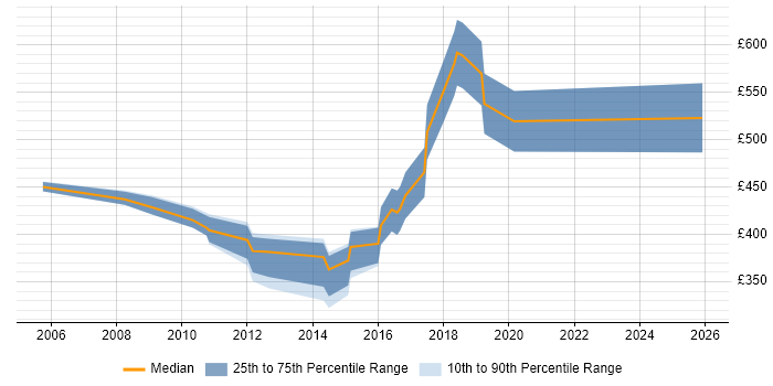 Contractor daily rate distribution trend for IT Security Auditor job vacancies in London