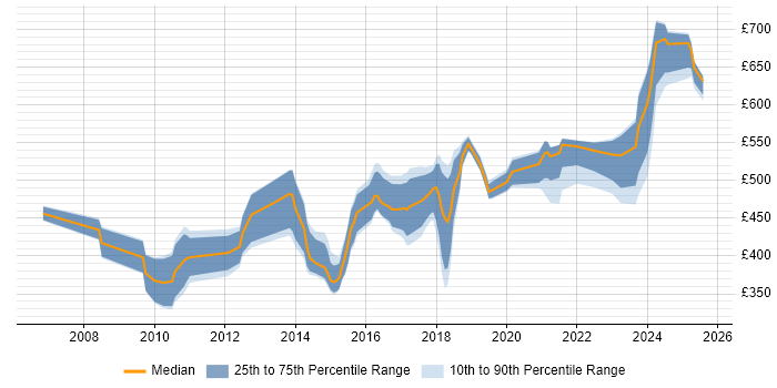 Contractor daily rate distribution trend for IT Security Engineer job vacancies in London Contractor daily rate distribution trend for IT Security Engineer job vacancies in London