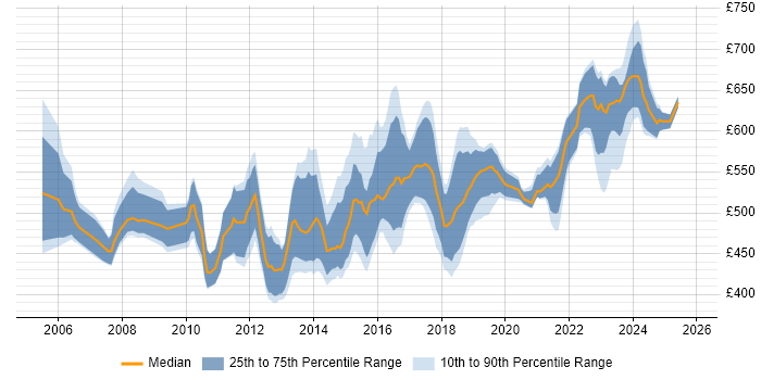 Contractor daily rate distribution trend for IT Security Manager job vacancies in London