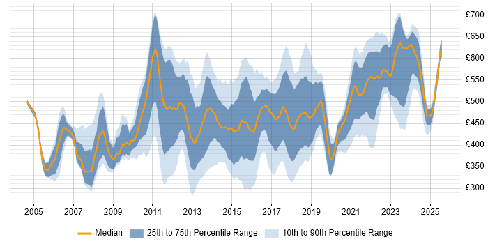 Contractor daily rate distribution trend for IT Services Manager job vacancies in London Contractor daily rate distribution trend for IT Services Manager job vacancies in London