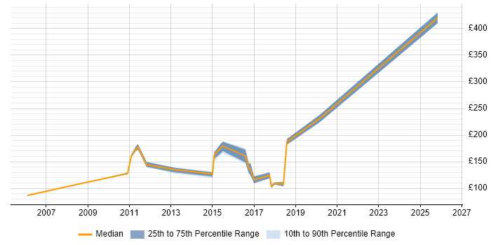 Contractor daily rate distribution trend for IT Support Assistant job vacancies in London