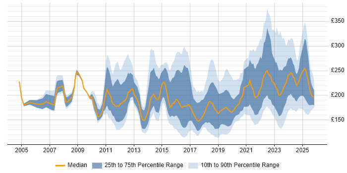 Contractor daily rate distribution trend for IT Support Engineer job vacancies in London