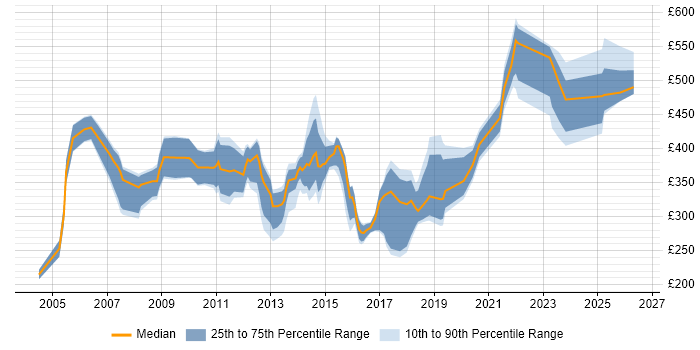 Contractor daily rate distribution trend for IT Support Manager job vacancies in London