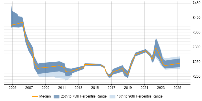 Contractor daily rate distribution trend for IT Support Specialist job vacancies in London