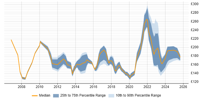 Contractor daily rate distribution trend for IT Support Technician job vacancies in London