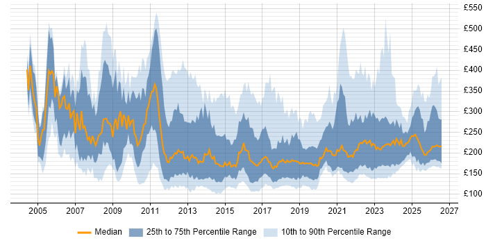 Contractor daily rate distribution trend for IT Support job vacancies in London