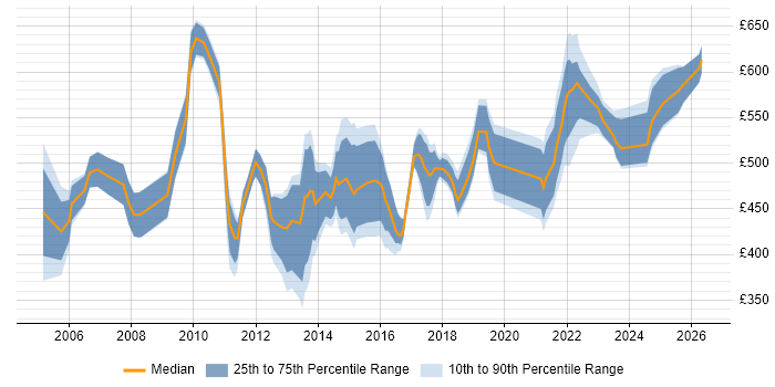 Contractor daily rate distribution trend for IT Technical Manager job vacancies in London