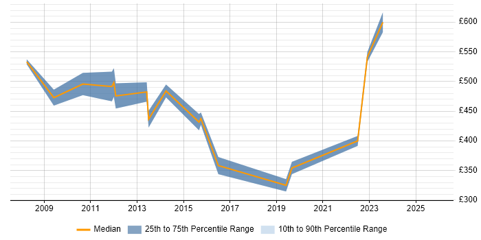 Contractor daily rate distribution trend for IT Technical Specialist job vacancies in London