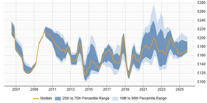 Contractor daily rate distribution trend for IT Technician job vacancies in London