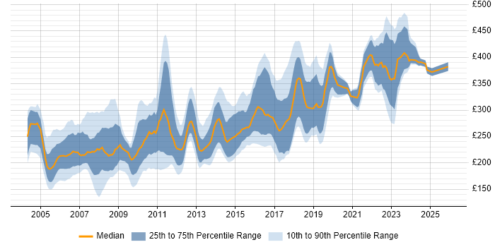 Contractor daily rate distribution trend for IT Trainer job vacancies in London
