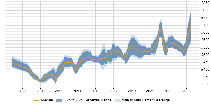 Contractor daily rate distribution trend for jobs in London citing ITGC Contractor daily rate distribution trend for jobs in London citing ITGC