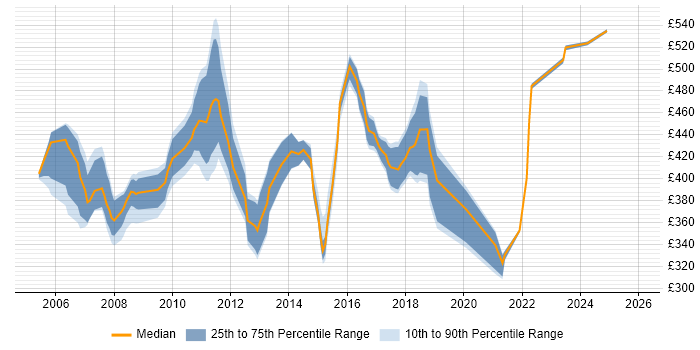 Contractor daily rate distribution trend for ITIL Business Analyst job vacancies in London