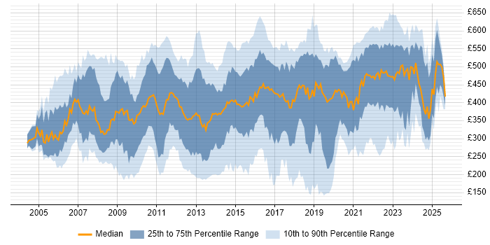 Contractor daily rate distribution trend for jobs in London citing ITIL Certification