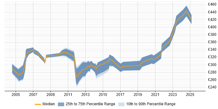 Contractor daily rate distribution trend for ITIL Change Analyst job vacancies in London