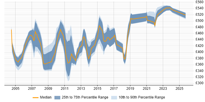 Contractor daily rate distribution trend for ITIL Consultant job vacancies in London