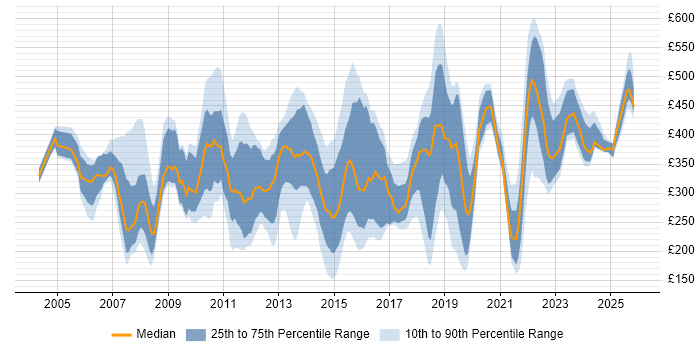 Contractor daily rate distribution trend for jobs in London citing ITIL Foundation Certificate