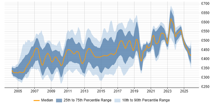 Contractor daily rate distribution trend for ITIL Manager job vacancies in London