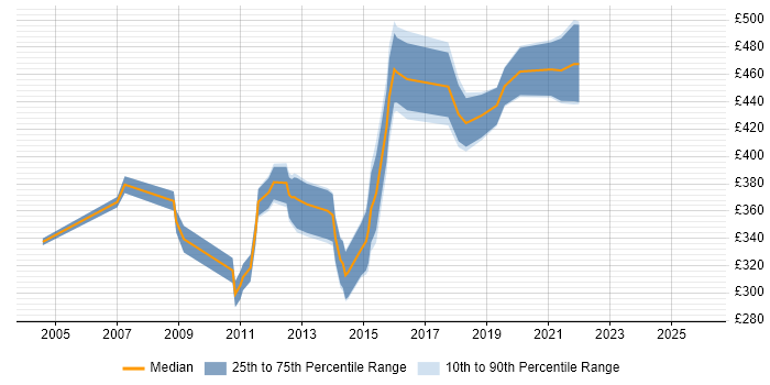 Contractor daily rate distribution trend for ITIL Process Analyst job vacancies in London