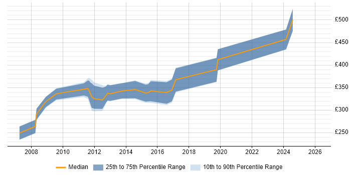 Contractor daily rate distribution trend for ITIL Service Analyst job vacancies in London
