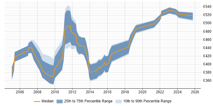 Contractor daily rate distribution trend for ITIL Service Consultant job vacancies in London