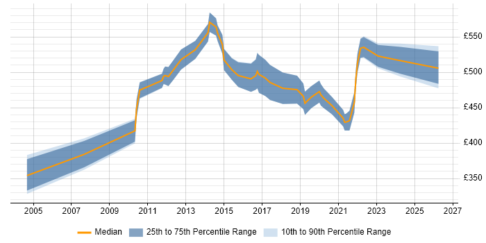 Contractor daily rate distribution trend for ITIL Service Designer job vacancies in London