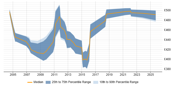 Contractor daily rate distribution trend for ITIL Service Management Consultant job vacancies in London