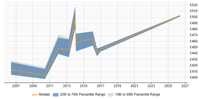 Contractor daily rate distribution trend for ITIL Service Management Specialist job vacancies in London