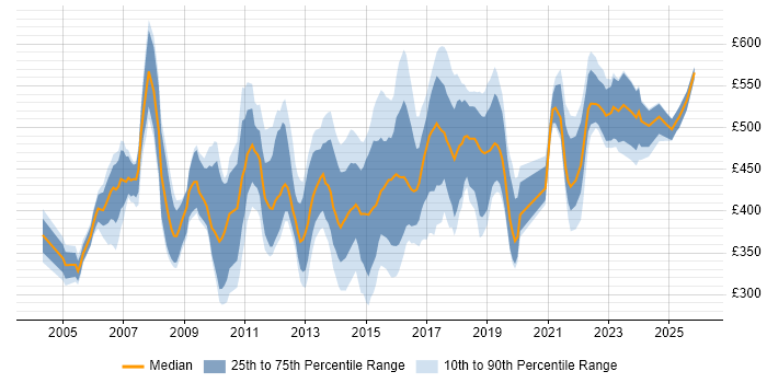 Contractor daily rate distribution trend for ITIL Service Manager job vacancies in London