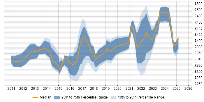 Contractor daily rate distribution trend for jobs in London citing iTrent Contractor daily rate distribution trend for jobs in London citing iTrent