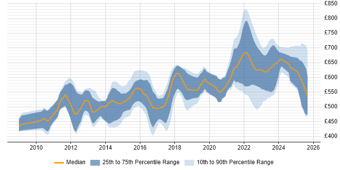 Contractor daily rate distribution trend for jobs in London citing ITRS Geneos Contractor daily rate distribution trend for jobs in London citing ITRS Geneos