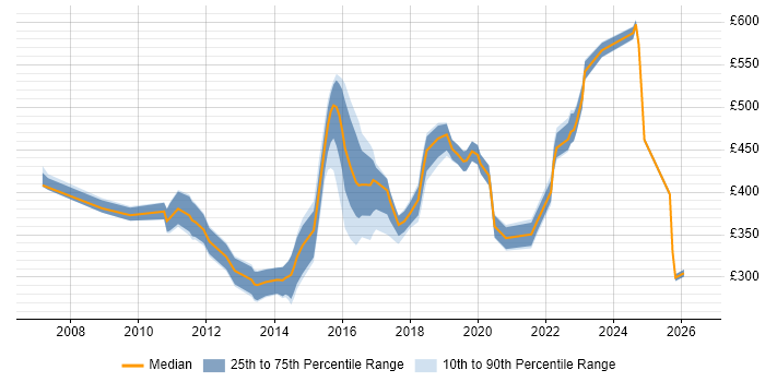 Contractor daily rate distribution trend for ITSM Analyst job vacancies in London