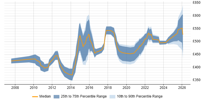 Contractor daily rate distribution trend for ITSM Consultant job vacancies in London