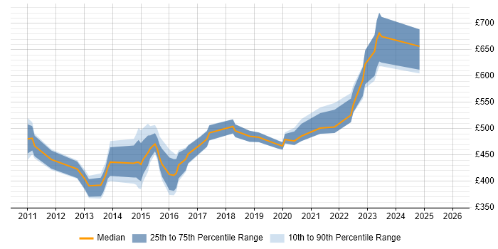 Contractor daily rate distribution trend for ITSM Project Manager job vacancies in London
