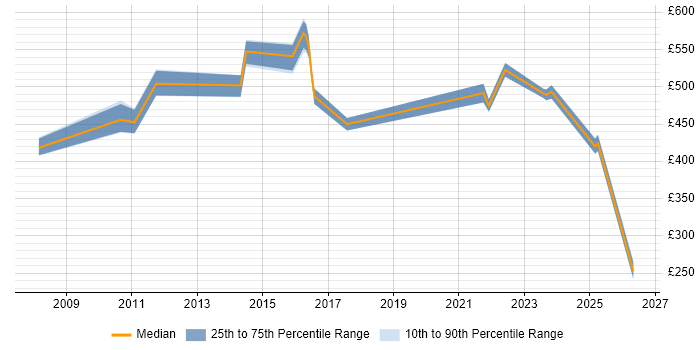 Contractor daily rate distribution trend for ITSM Specialist job vacancies in London