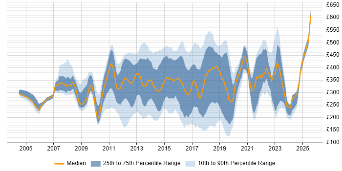 Contractor daily rate distribution trend for jobs in London citing Ivanti Contractor daily rate distribution trend for jobs in London citing Ivanti