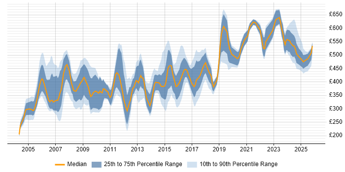Contractor daily rate distribution trend for jobs in London citing IVR