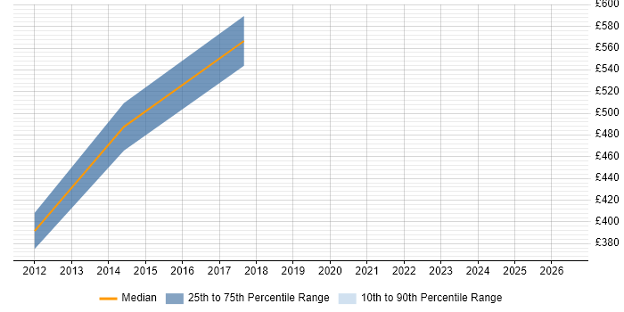 Contractor daily rate distribution trend for jobs in London citing iXBRL
