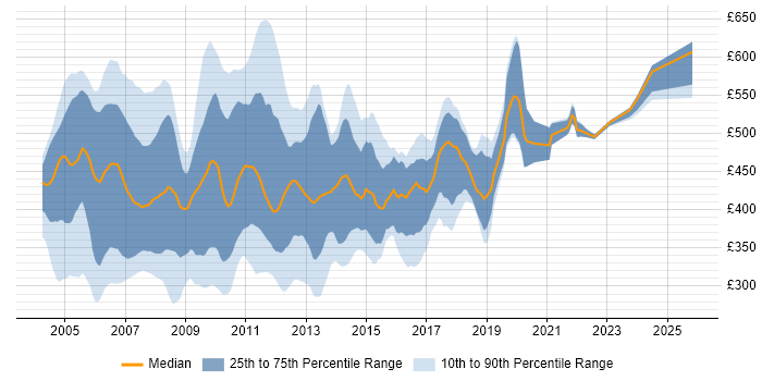 Contractor daily rate distribution trend for J2EE Developer job vacancies in London