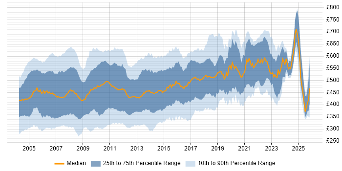 Contractor daily rate distribution trend for jobs in London citing J2EE