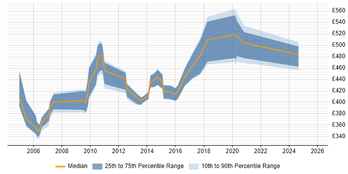 Contractor daily rate distribution trend for jobs in London citing JAAS