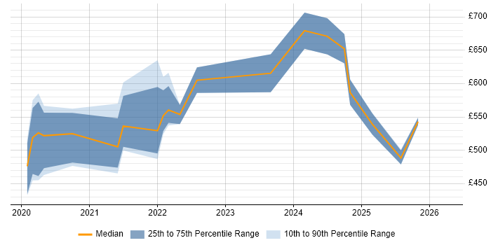 Contractor daily rate distribution trend for jobs in London citing Jaeger