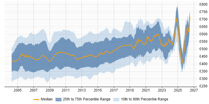 Contractor daily rate distribution trend for jobs in London citing Jakarta EE