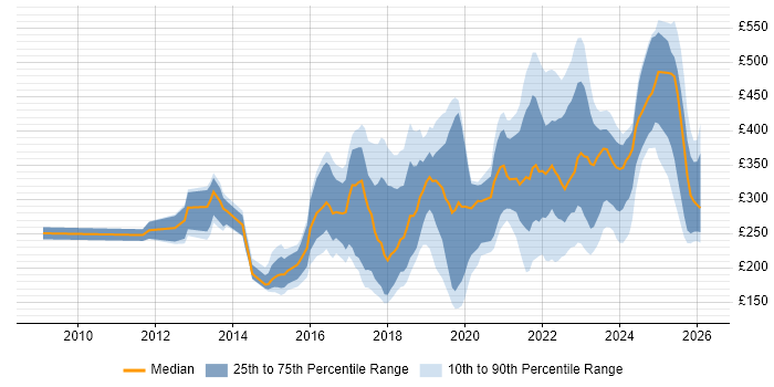 Contractor daily rate distribution trend for jobs in London citing Jamf Pro