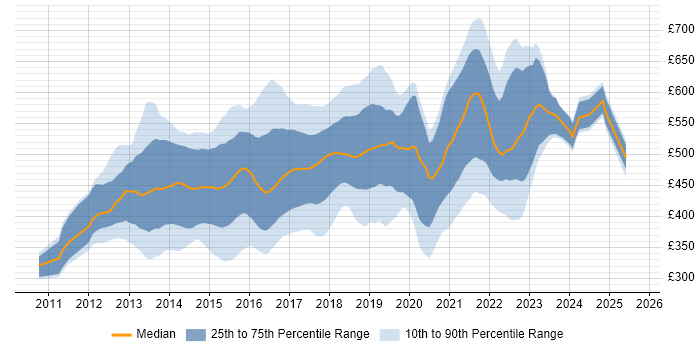 Contractor daily rate distribution trend for jobs in London citing Jasmine