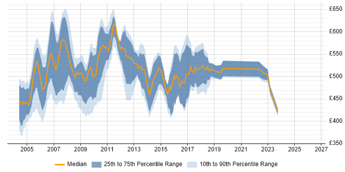 Contractor daily rate distribution trend for Java Analyst Developer job vacancies in London