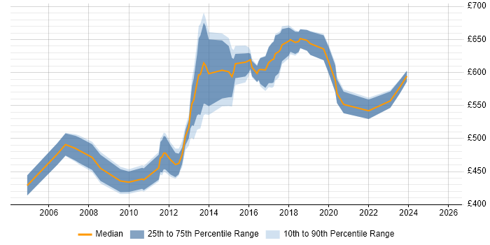 Contractor daily rate distribution trend for Java Applications Architect job vacancies in London