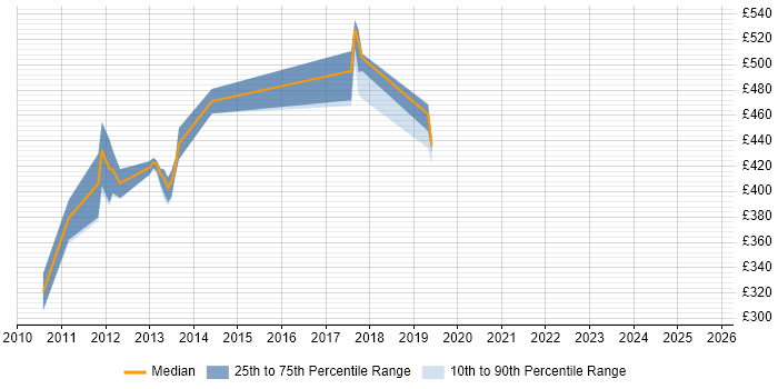 Contractor daily rate distribution trend for jobs in London citing Java Card