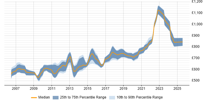 Contractor daily rate distribution trend for Java Developer - Algorithmic Trading job vacancies in London