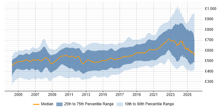 Contractor daily rate distribution trend for Java Developer job vacancies in London